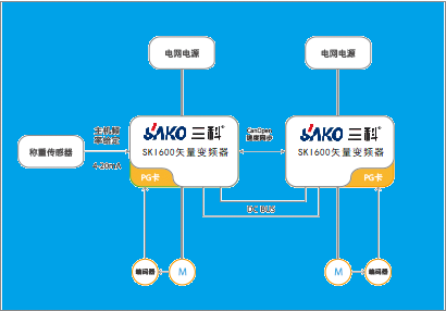 “三科變頻器”