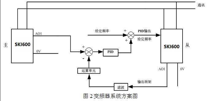 “造紙機的變頻傳動系統(tǒng)方案”